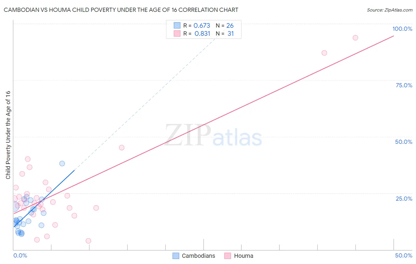 Cambodian vs Houma Child Poverty Under the Age of 16