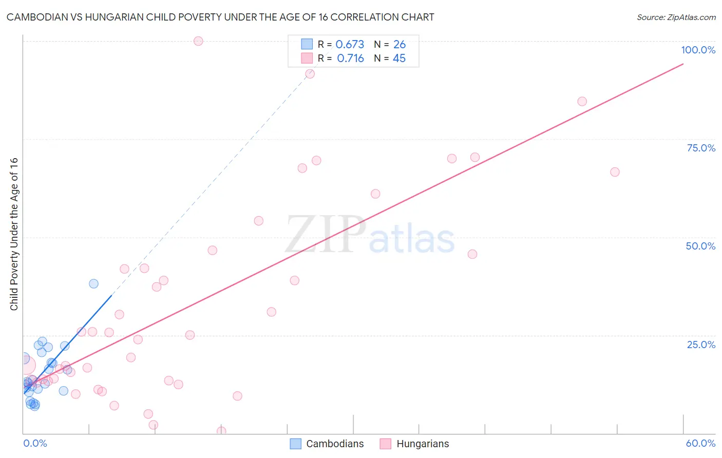 Cambodian vs Hungarian Child Poverty Under the Age of 16