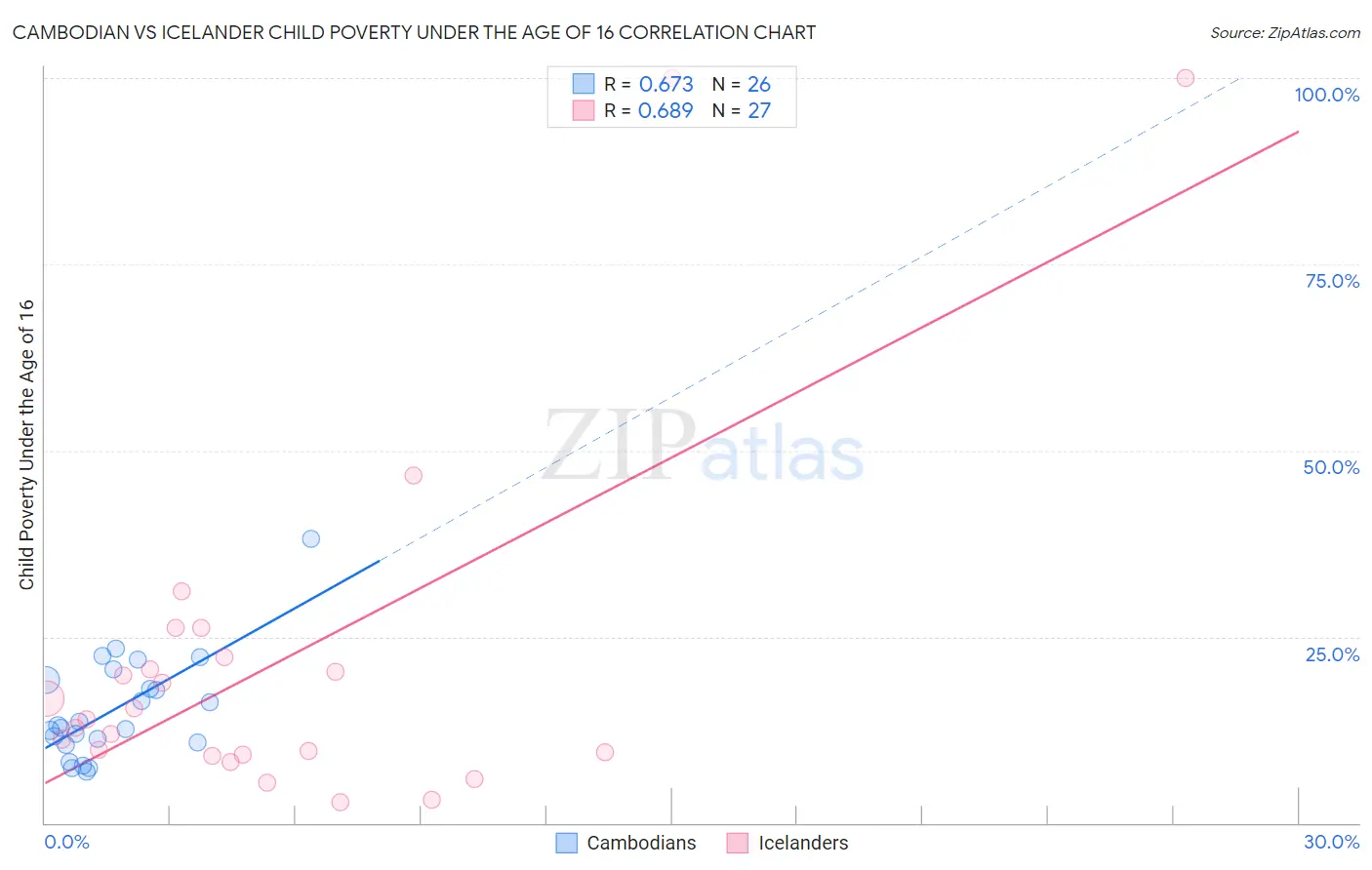Cambodian vs Icelander Child Poverty Under the Age of 16