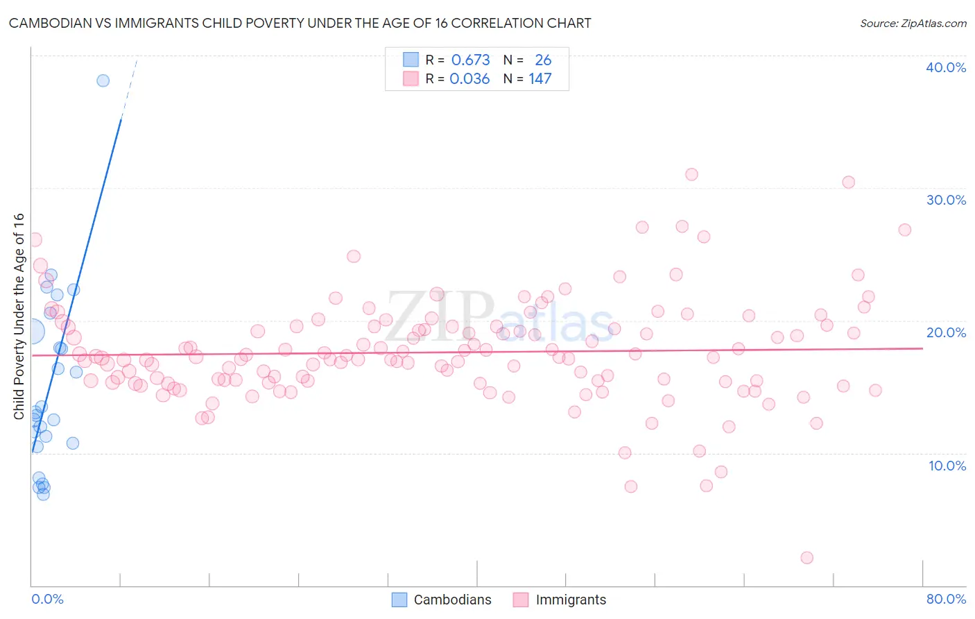 Cambodian vs Immigrants Child Poverty Under the Age of 16