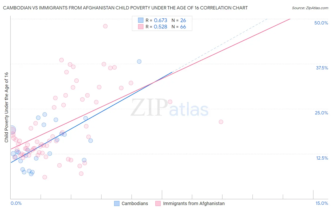 Cambodian vs Immigrants from Afghanistan Child Poverty Under the Age of 16