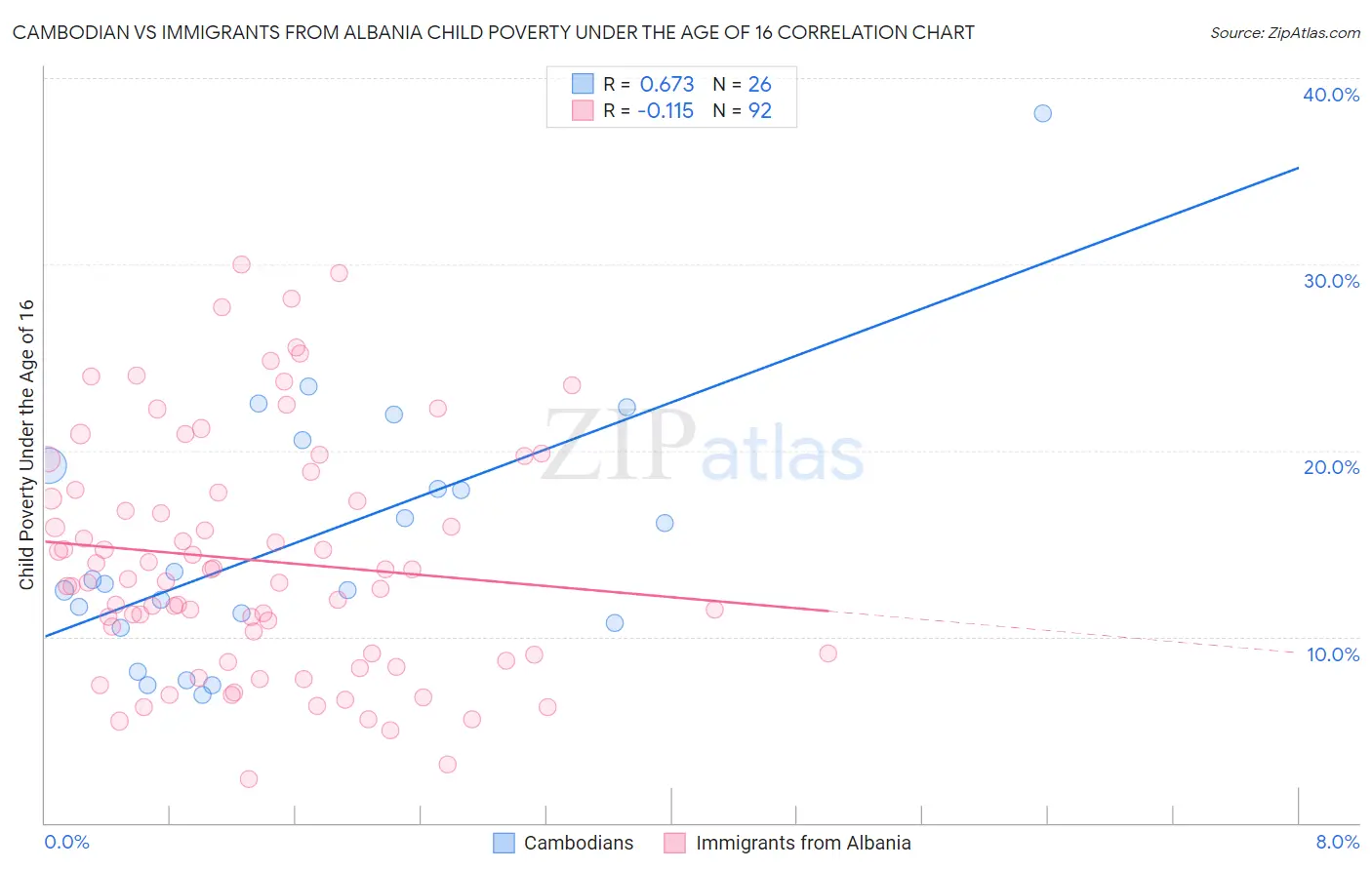 Cambodian vs Immigrants from Albania Child Poverty Under the Age of 16