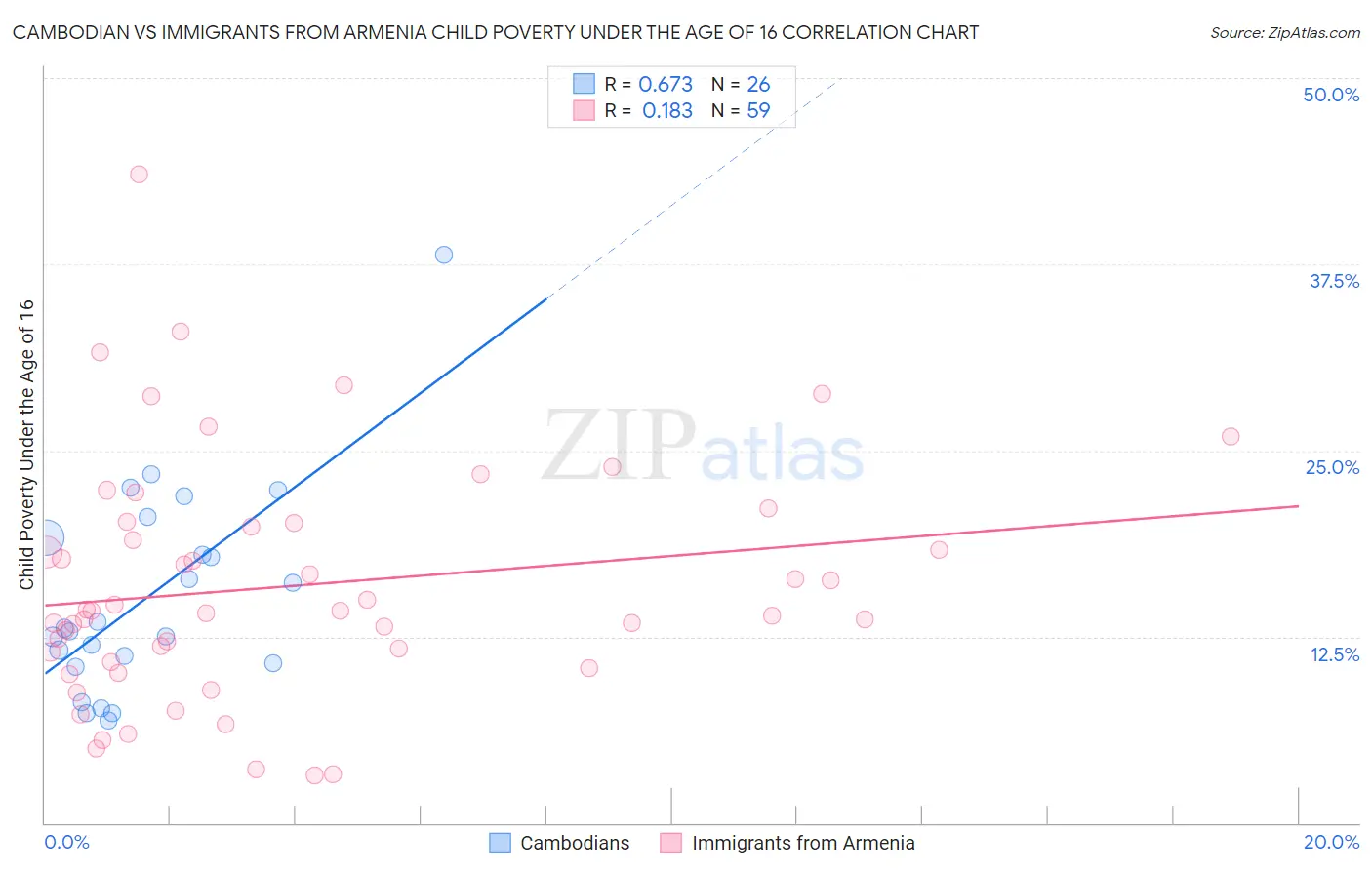 Cambodian vs Immigrants from Armenia Child Poverty Under the Age of 16