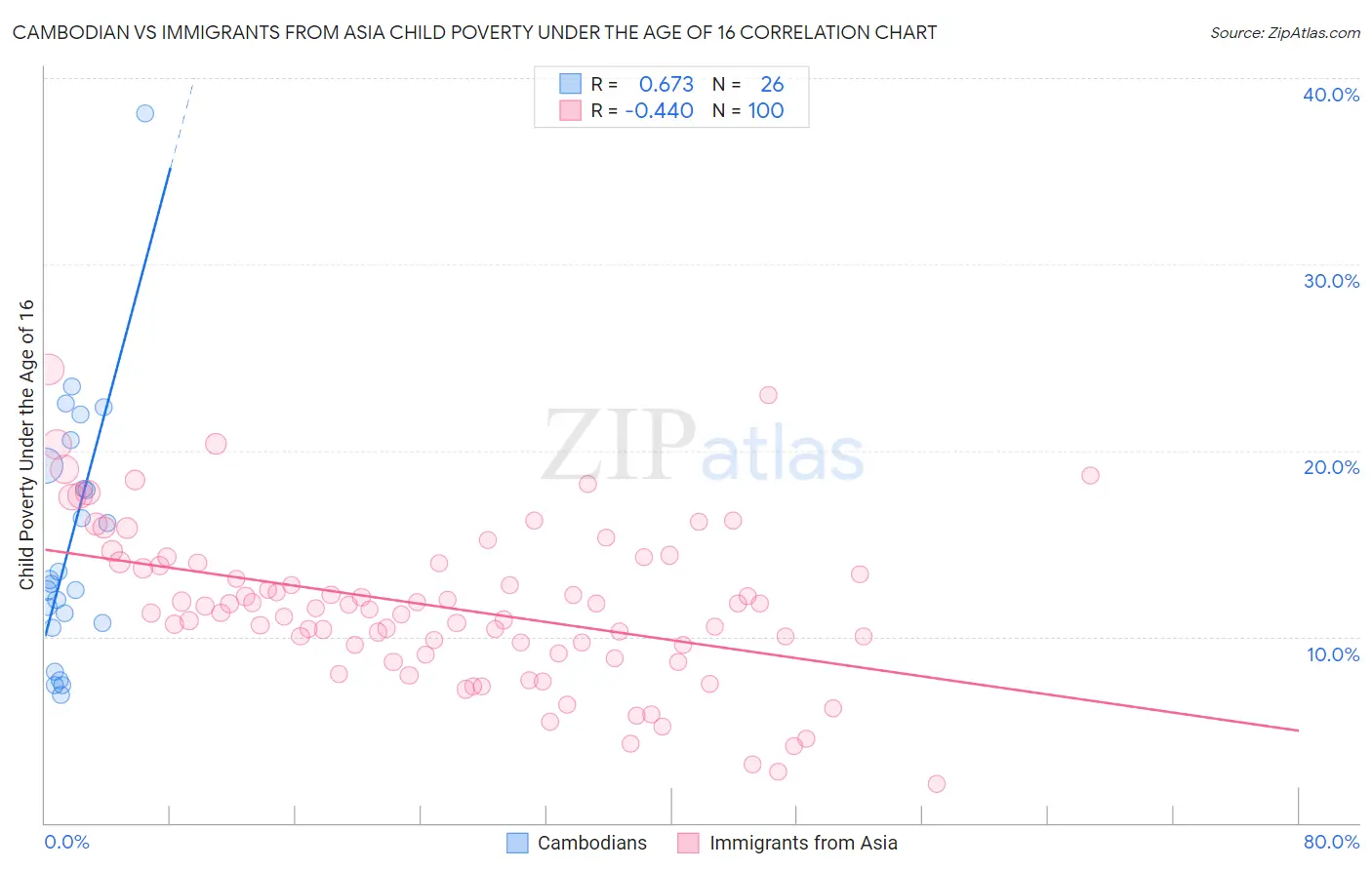 Cambodian vs Immigrants from Asia Child Poverty Under the Age of 16