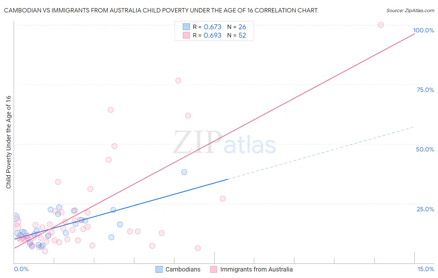 Cambodian vs Immigrants from Australia Child Poverty Under the Age of 16