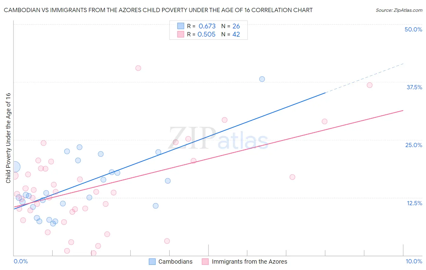Cambodian vs Immigrants from the Azores Child Poverty Under the Age of 16