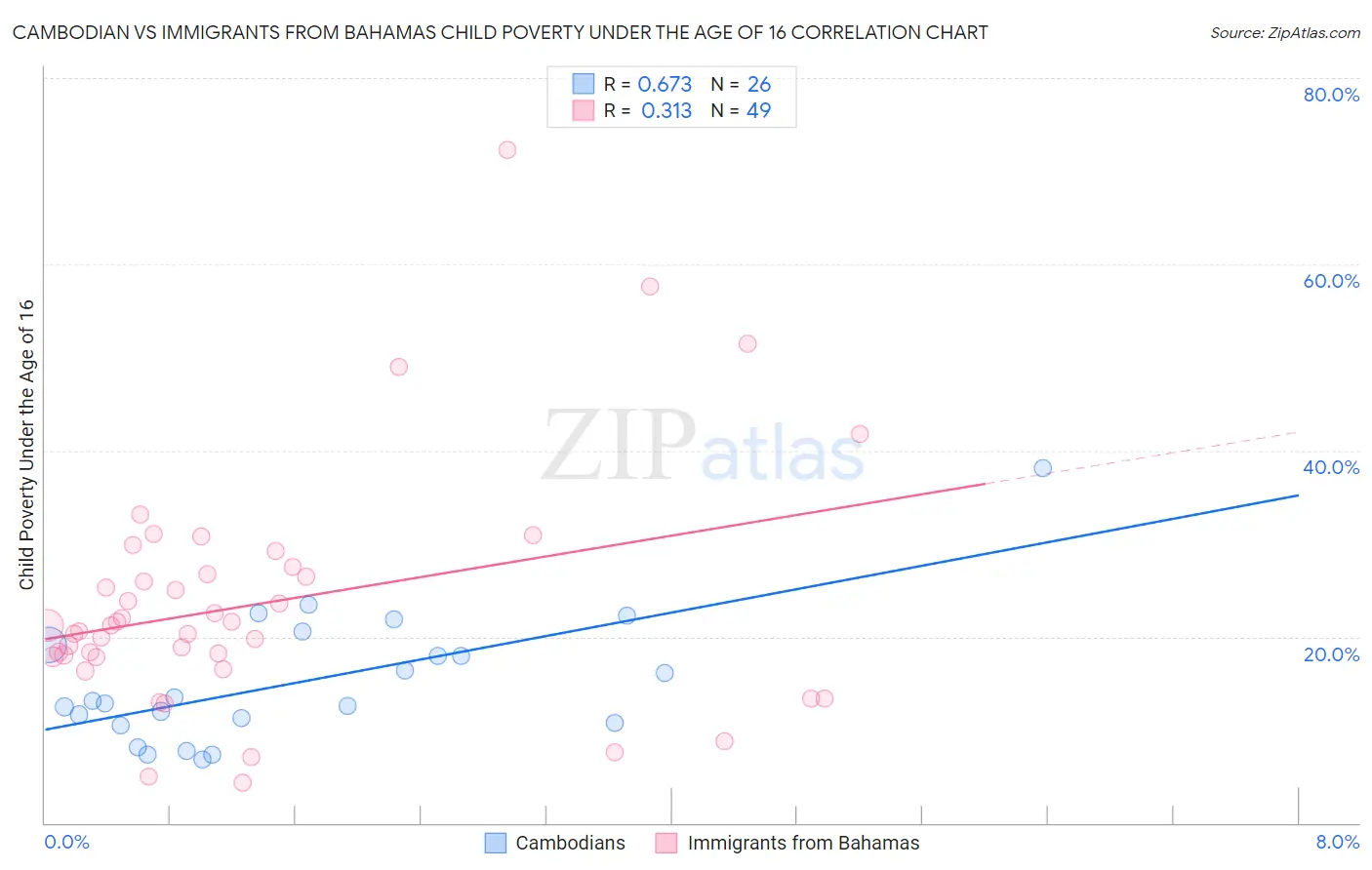 Cambodian vs Immigrants from Bahamas Child Poverty Under the Age of 16