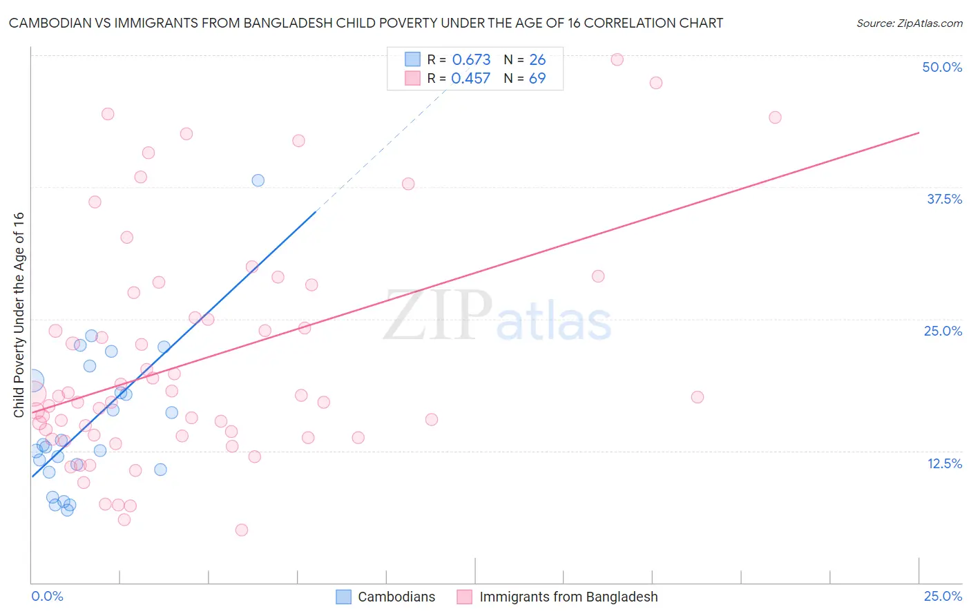 Cambodian vs Immigrants from Bangladesh Child Poverty Under the Age of 16