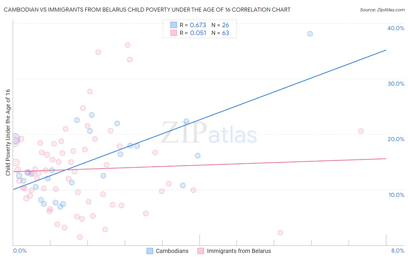 Cambodian vs Immigrants from Belarus Child Poverty Under the Age of 16