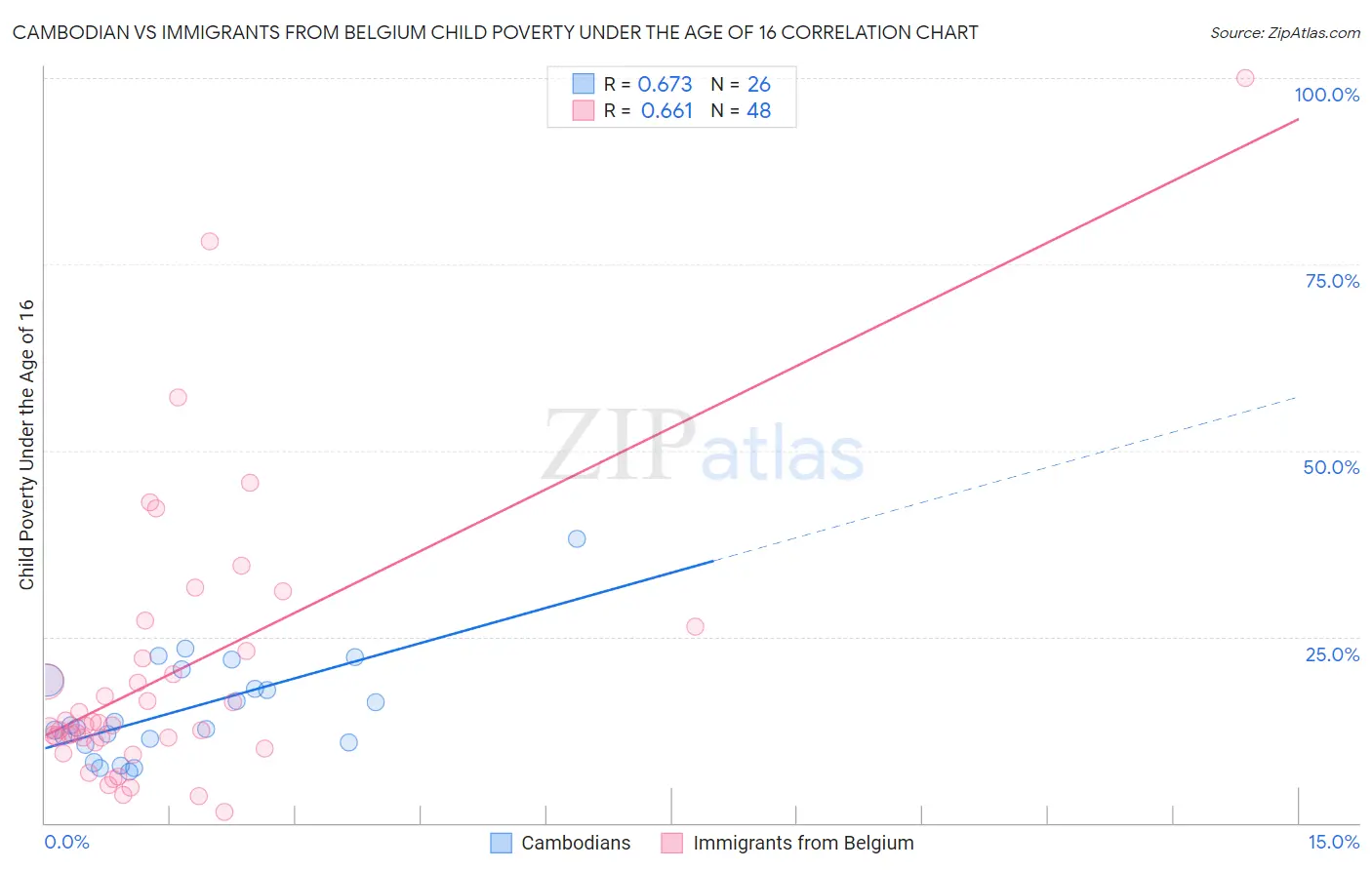 Cambodian vs Immigrants from Belgium Child Poverty Under the Age of 16