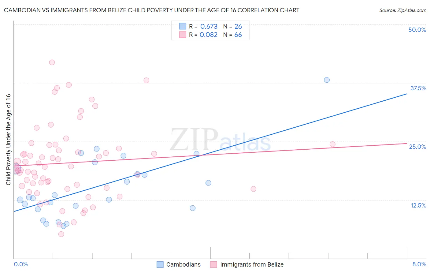 Cambodian vs Immigrants from Belize Child Poverty Under the Age of 16