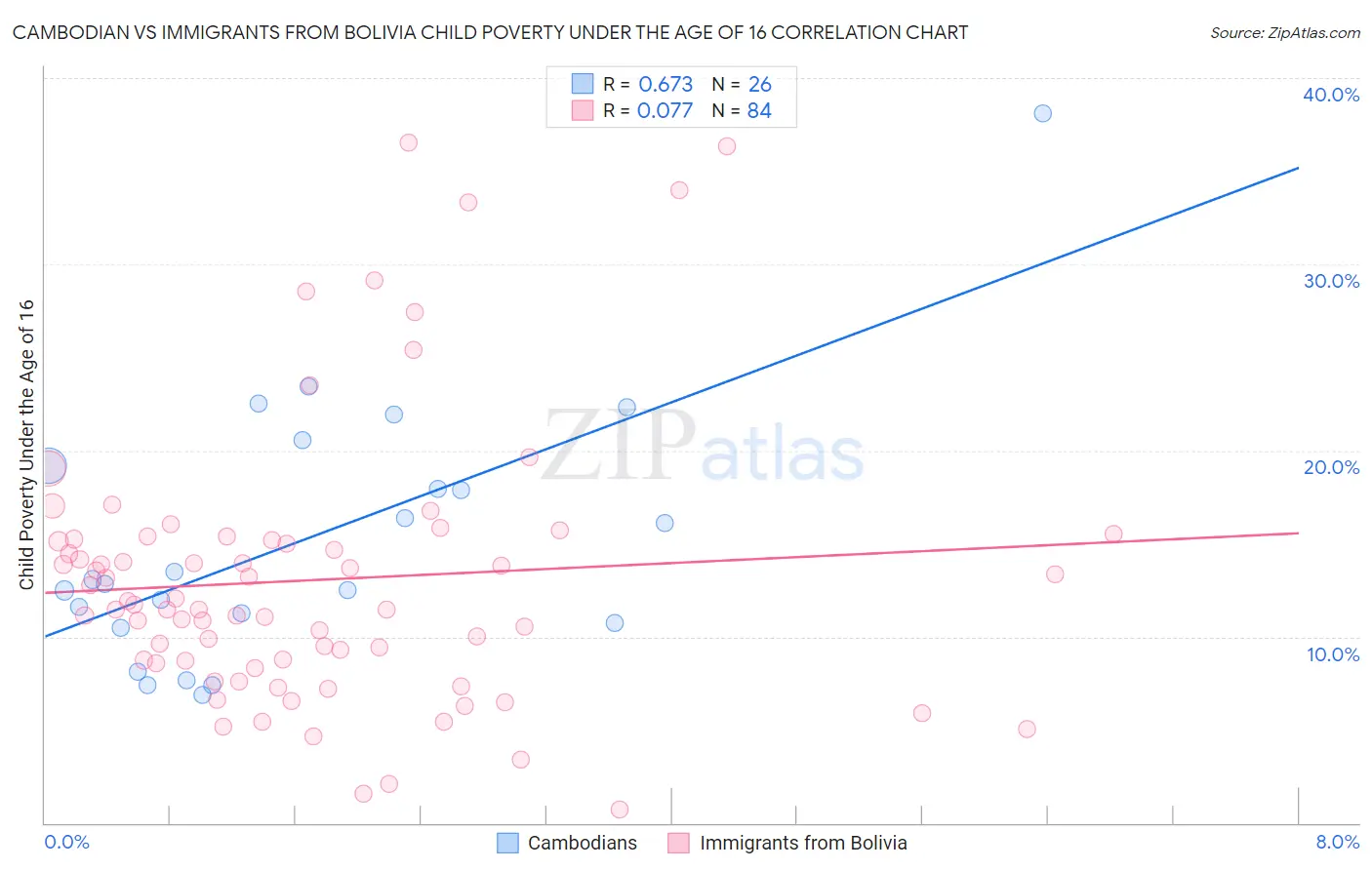 Cambodian vs Immigrants from Bolivia Child Poverty Under the Age of 16