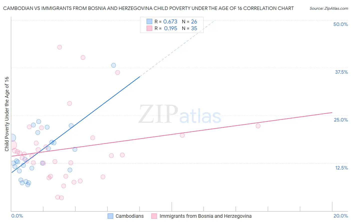Cambodian vs Immigrants from Bosnia and Herzegovina Child Poverty Under the Age of 16