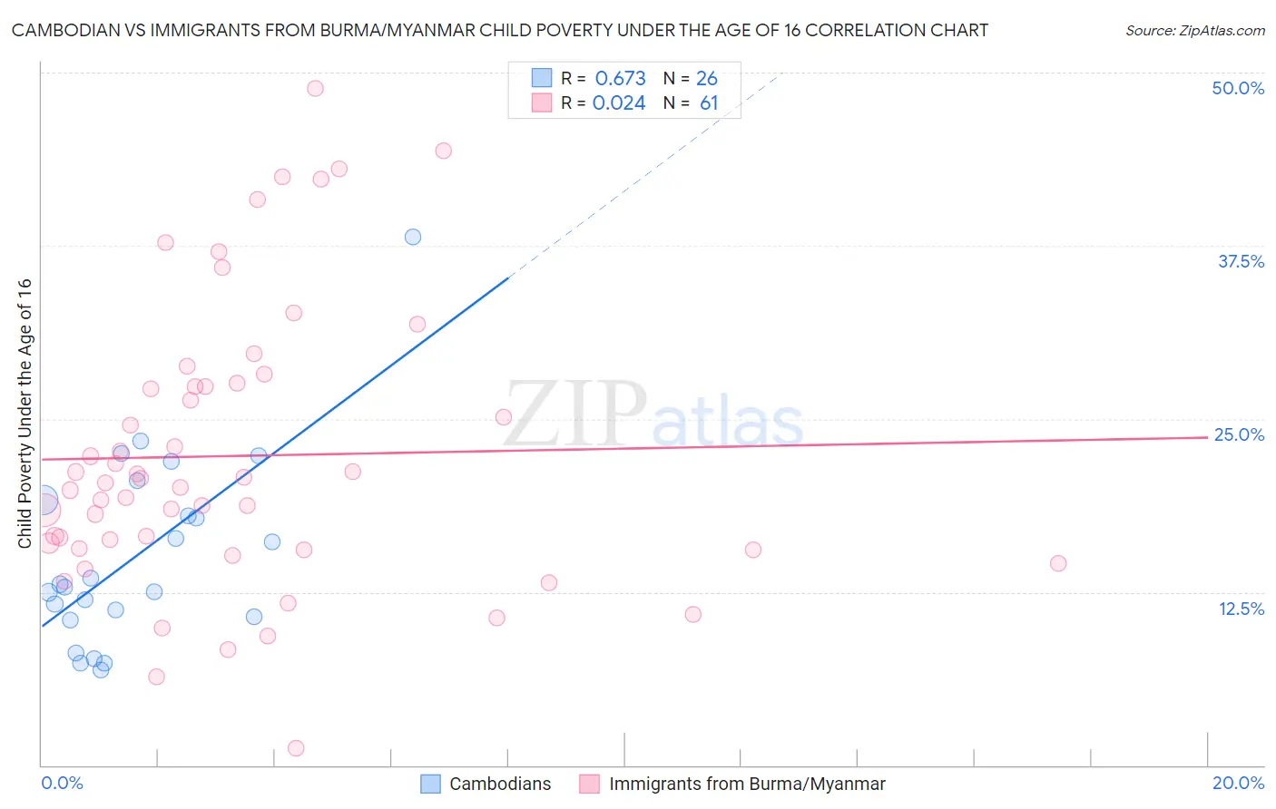 Cambodian vs Immigrants from Burma/Myanmar Child Poverty Under the Age of 16