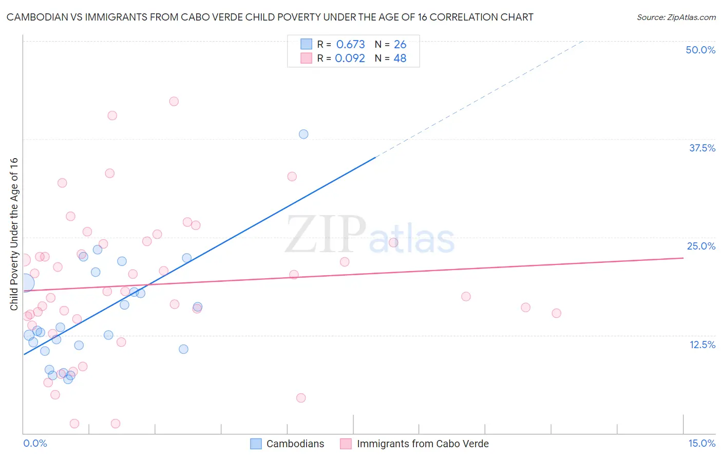 Cambodian vs Immigrants from Cabo Verde Child Poverty Under the Age of 16
