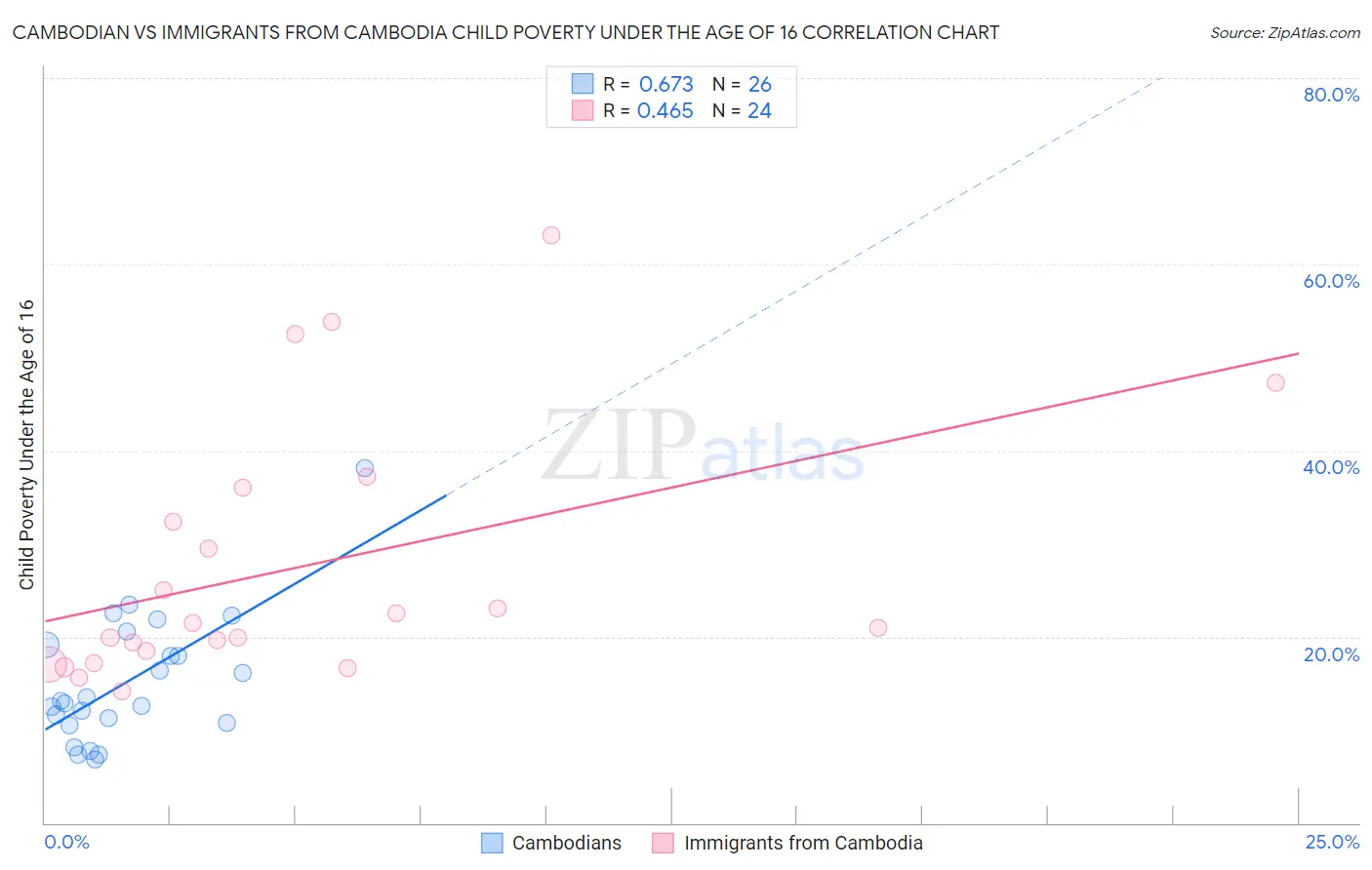 Cambodian vs Immigrants from Cambodia Child Poverty Under the Age of 16