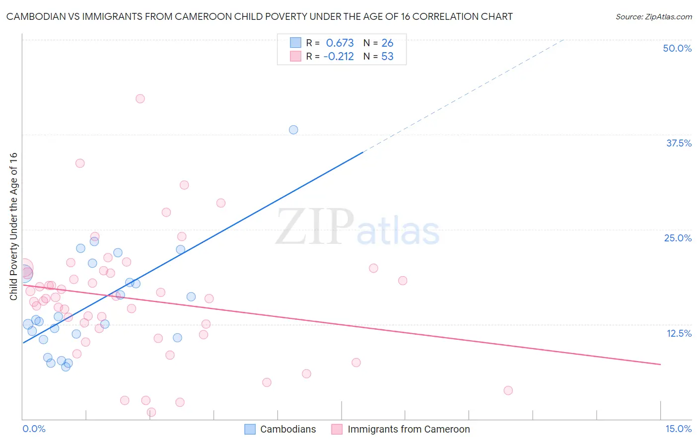 Cambodian vs Immigrants from Cameroon Child Poverty Under the Age of 16
