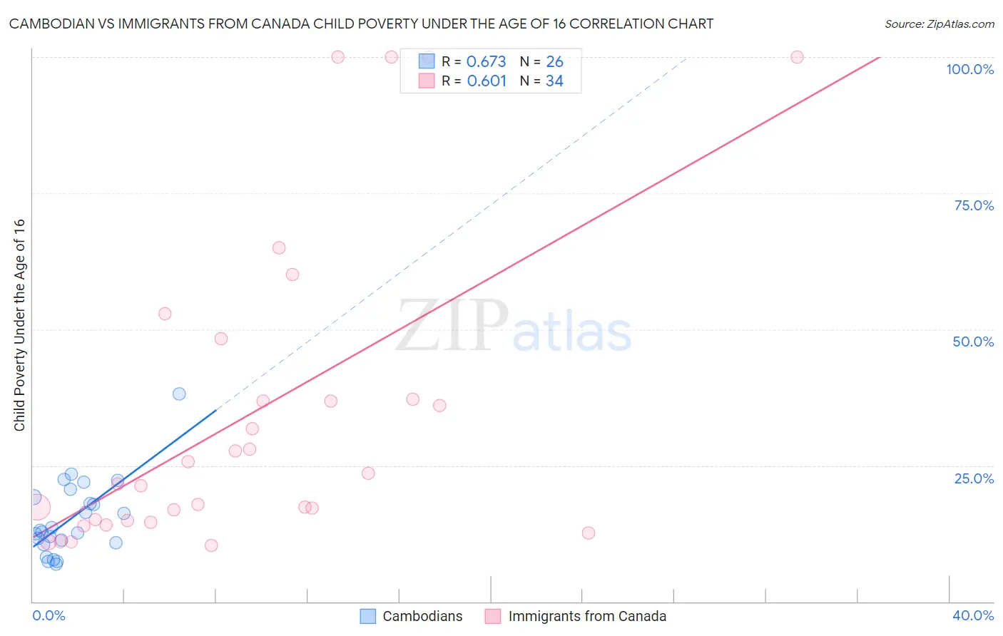 Cambodian vs Immigrants from Canada Child Poverty Under the Age of 16