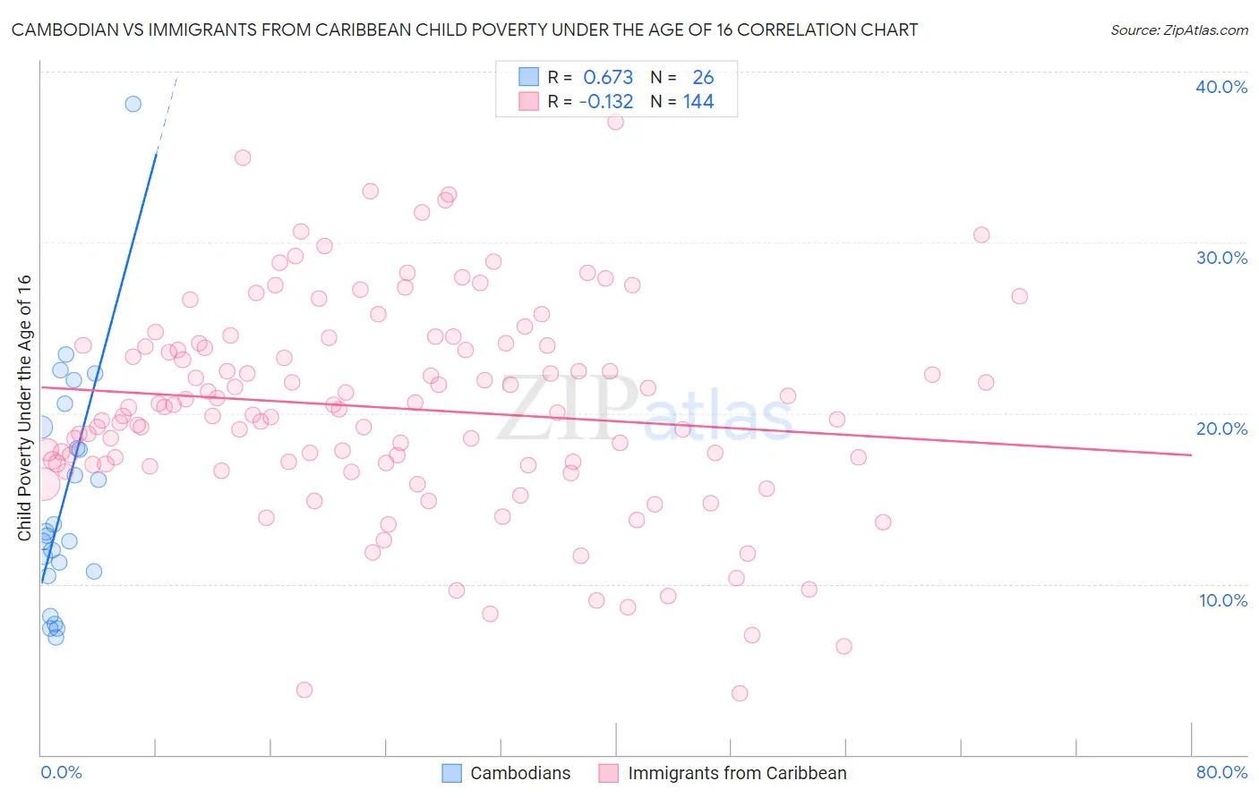 Cambodian vs Immigrants from Caribbean Child Poverty Under the Age of 16