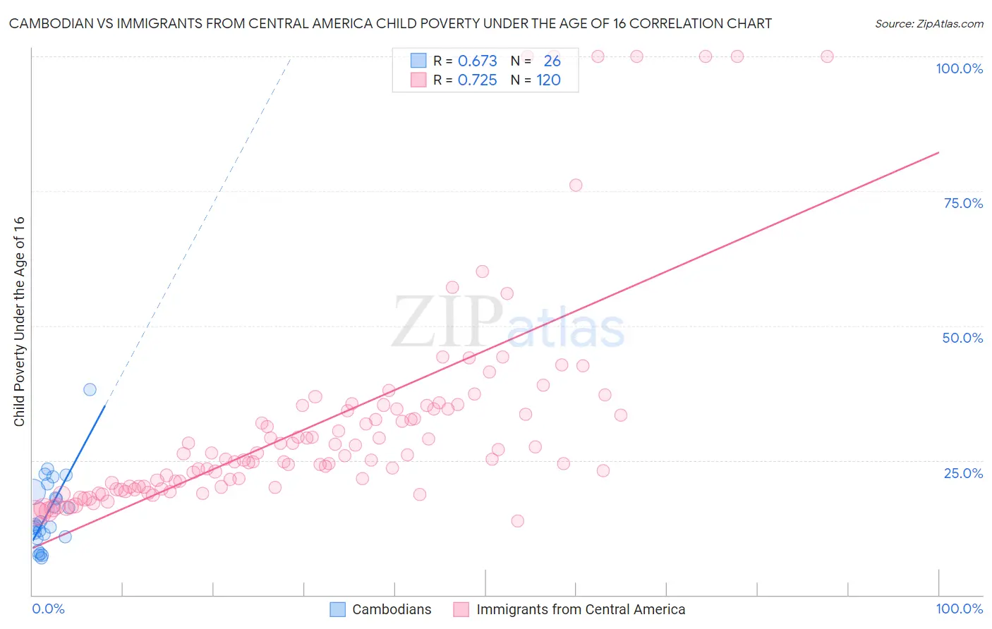 Cambodian vs Immigrants from Central America Child Poverty Under the Age of 16