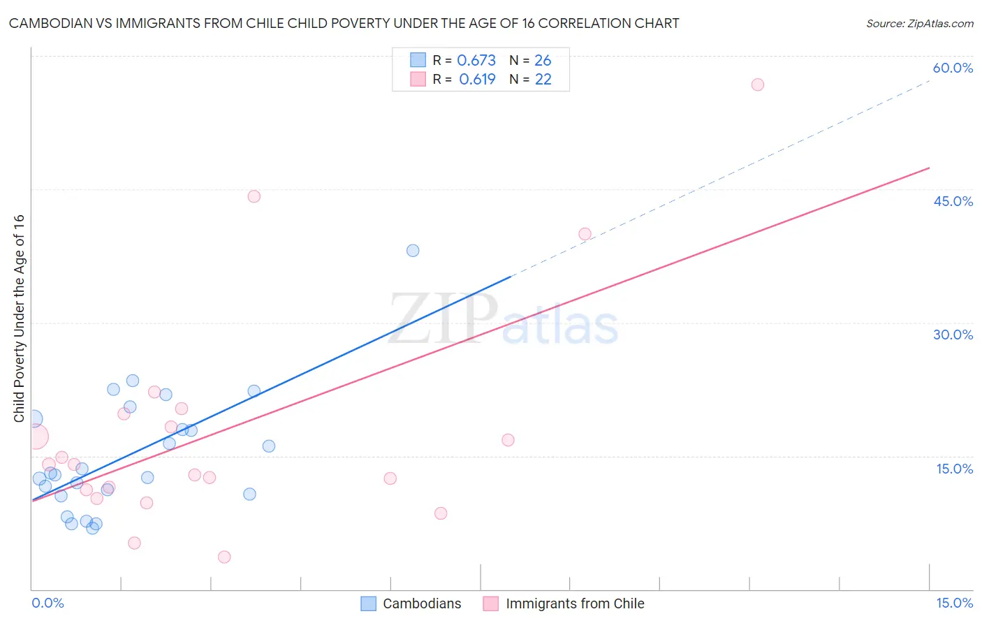Cambodian vs Immigrants from Chile Child Poverty Under the Age of 16
