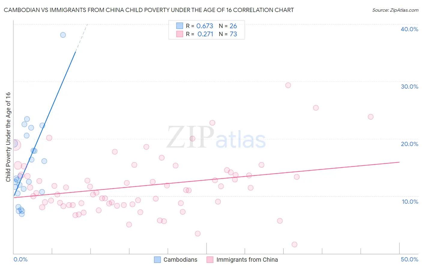 Cambodian vs Immigrants from China Child Poverty Under the Age of 16