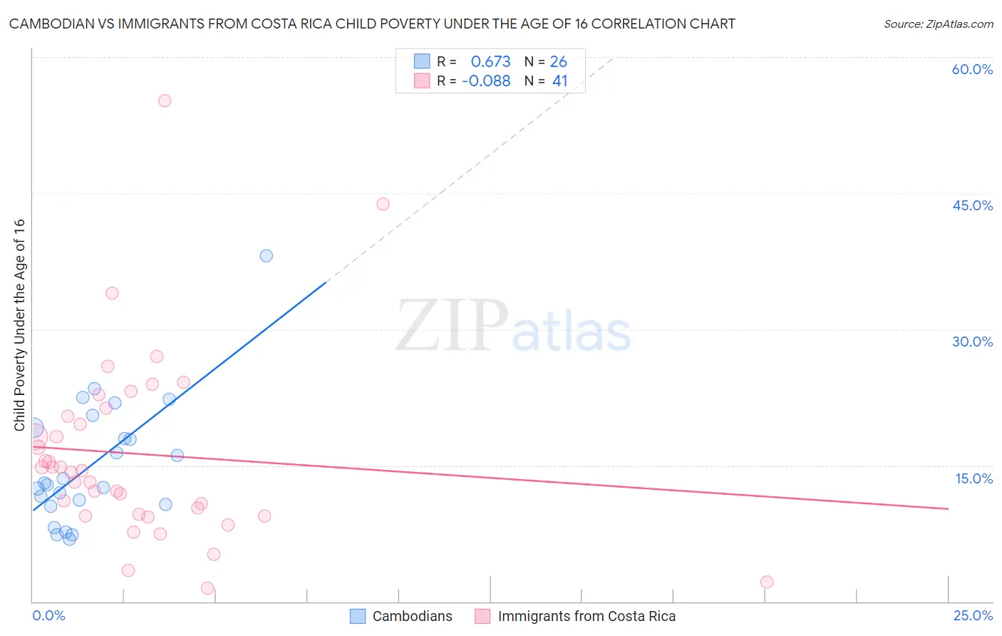 Cambodian vs Immigrants from Costa Rica Child Poverty Under the Age of 16