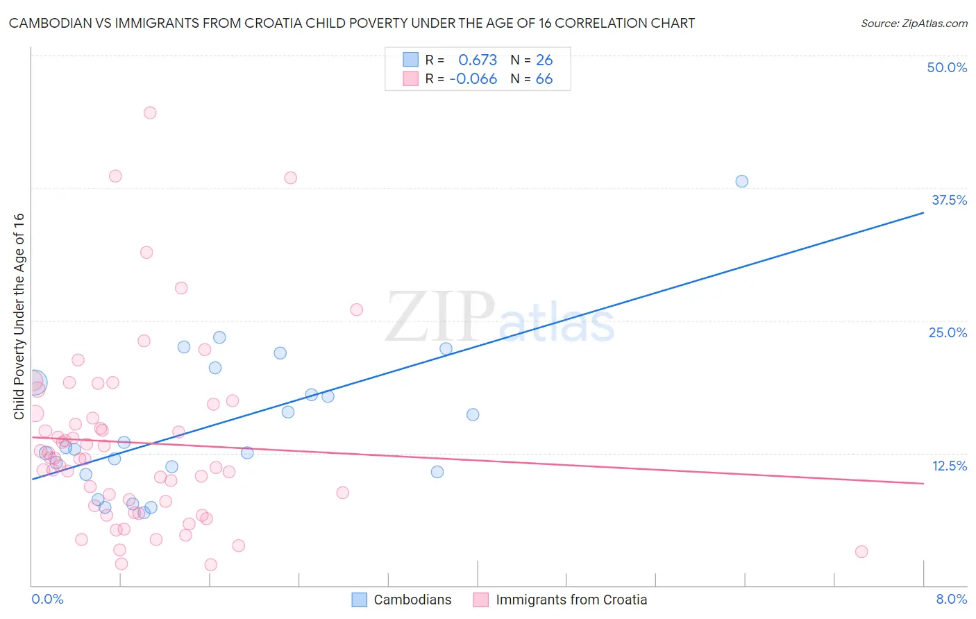 Cambodian vs Immigrants from Croatia Child Poverty Under the Age of 16