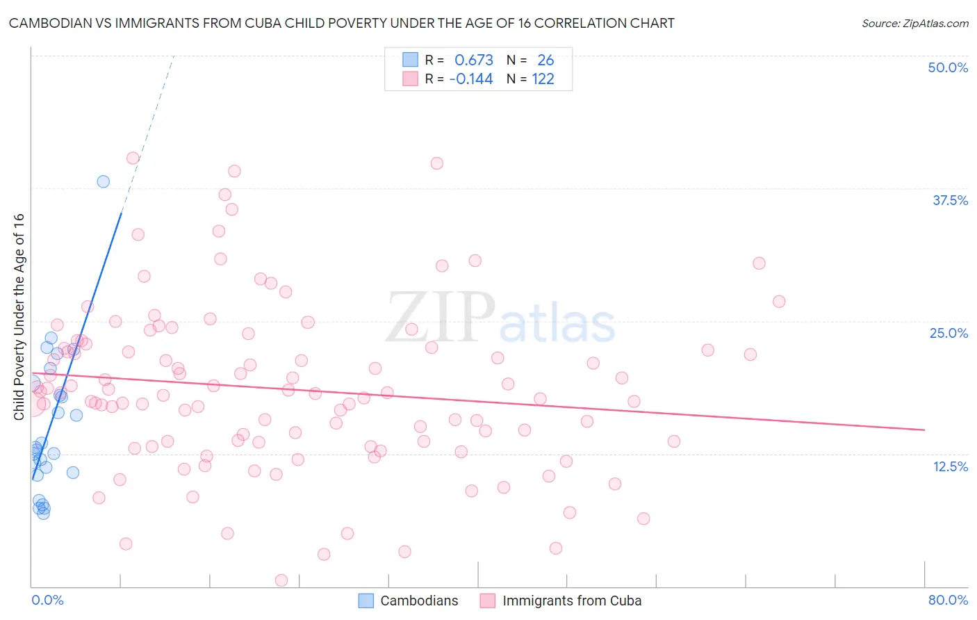 Cambodian vs Immigrants from Cuba Child Poverty Under the Age of 16