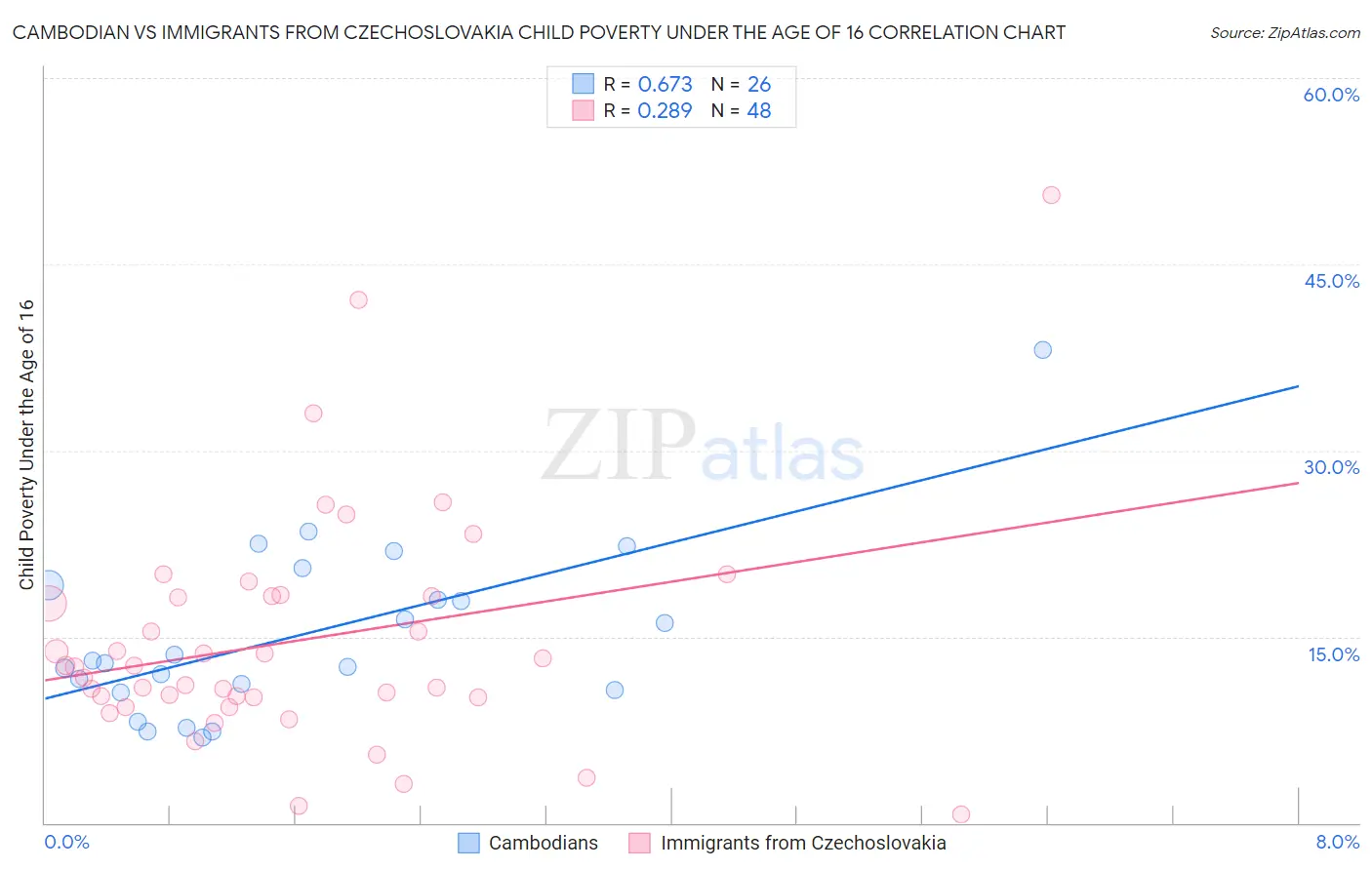 Cambodian vs Immigrants from Czechoslovakia Child Poverty Under the Age of 16