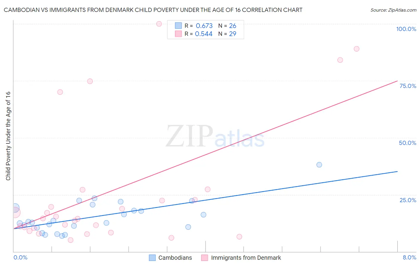 Cambodian vs Immigrants from Denmark Child Poverty Under the Age of 16