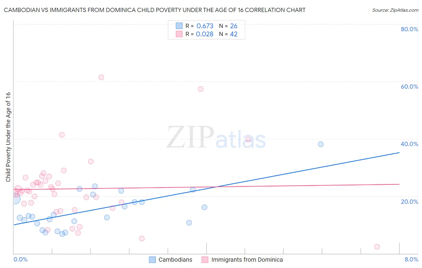 Cambodian vs Immigrants from Dominica Child Poverty Under the Age of 16