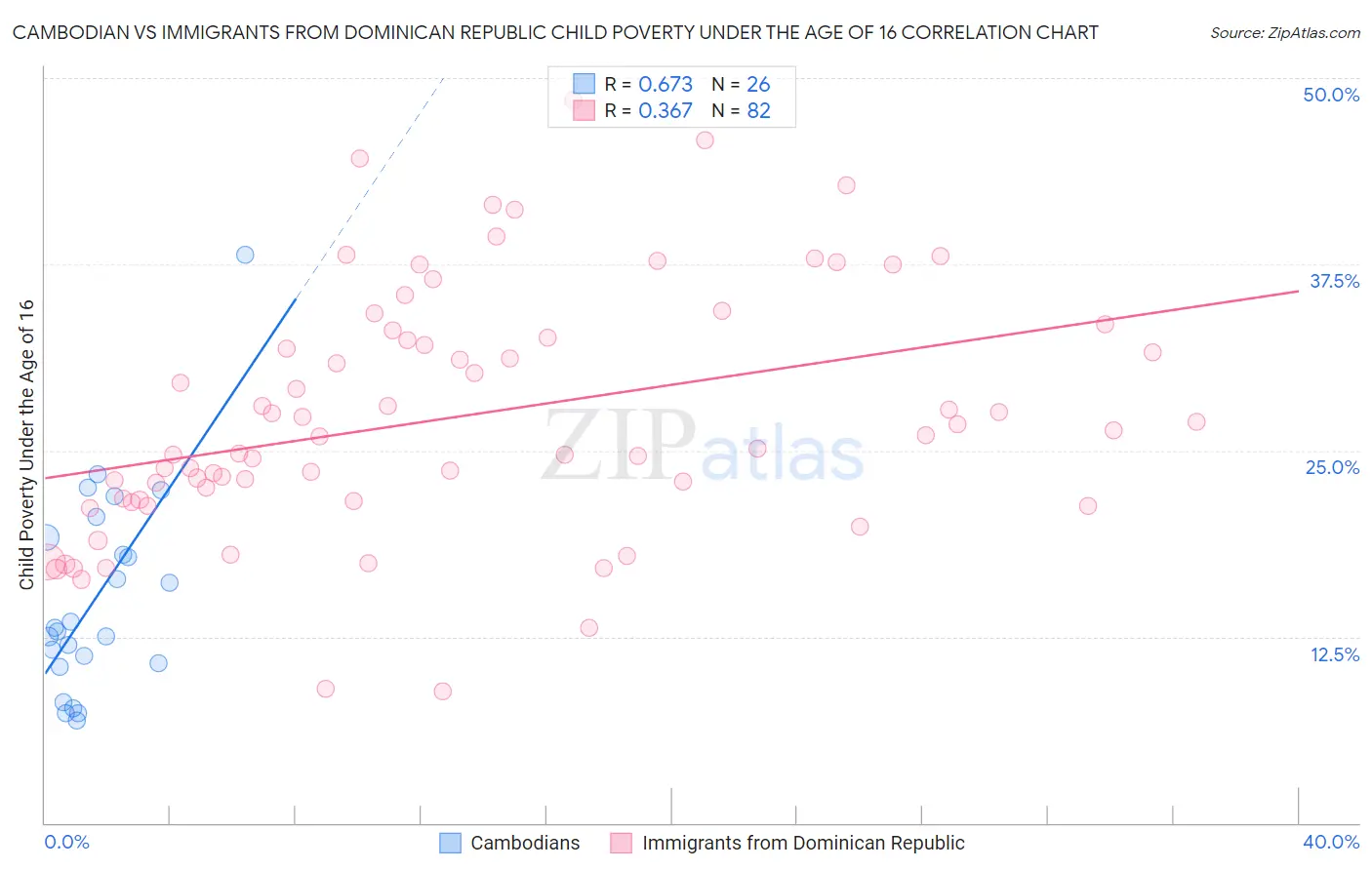 Cambodian vs Immigrants from Dominican Republic Child Poverty Under the Age of 16