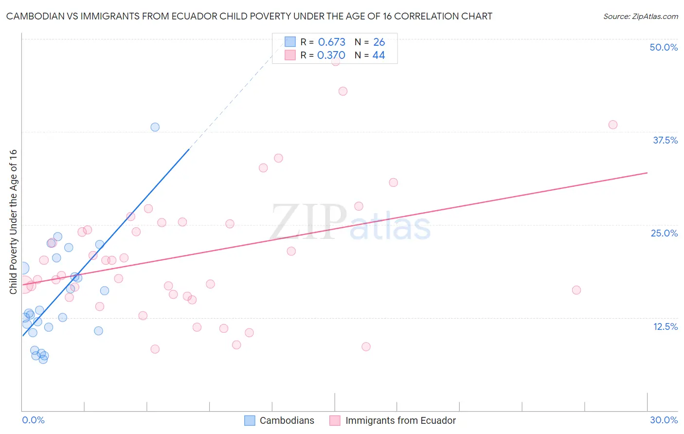 Cambodian vs Immigrants from Ecuador Child Poverty Under the Age of 16