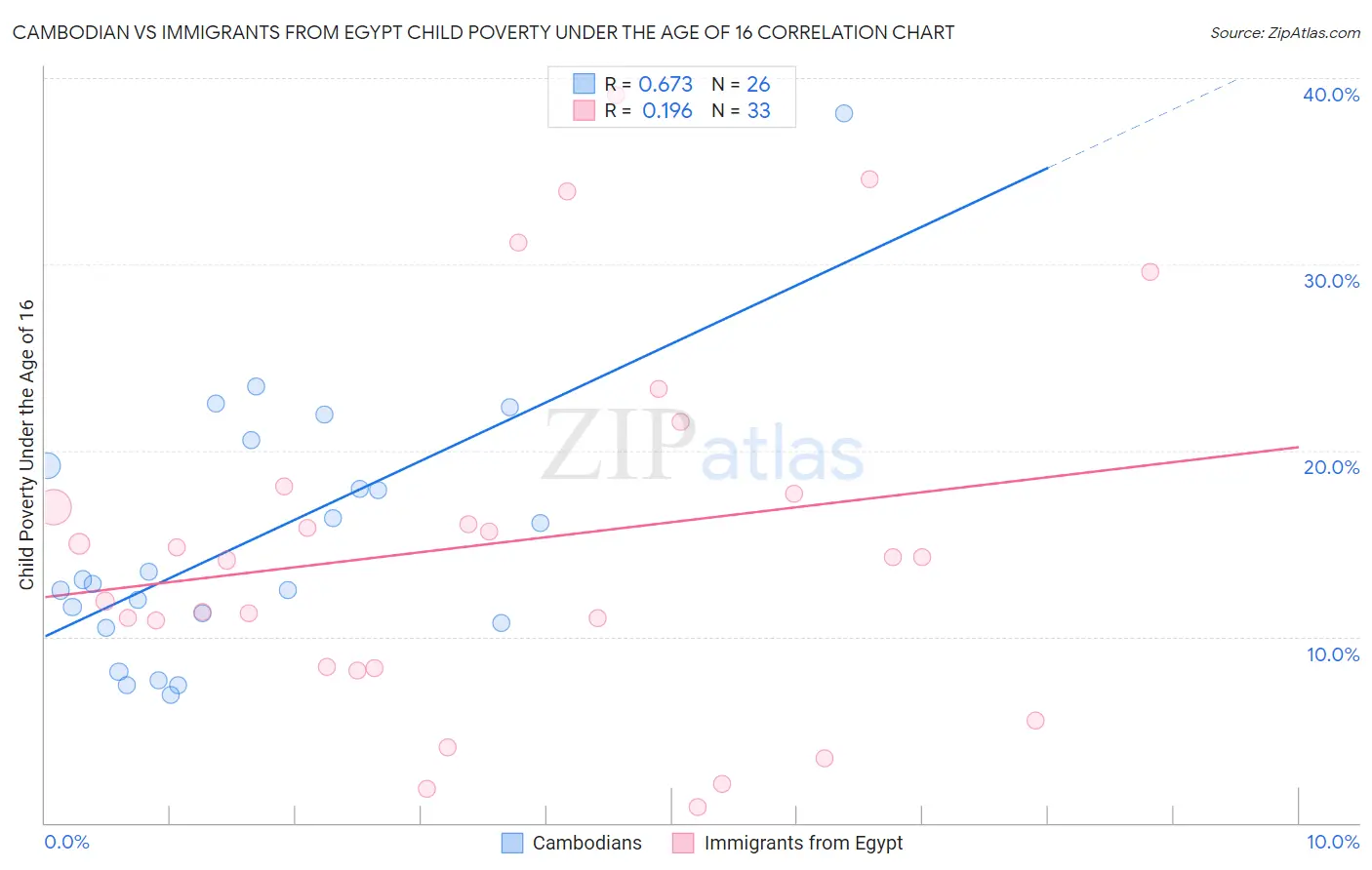 Cambodian vs Immigrants from Egypt Child Poverty Under the Age of 16