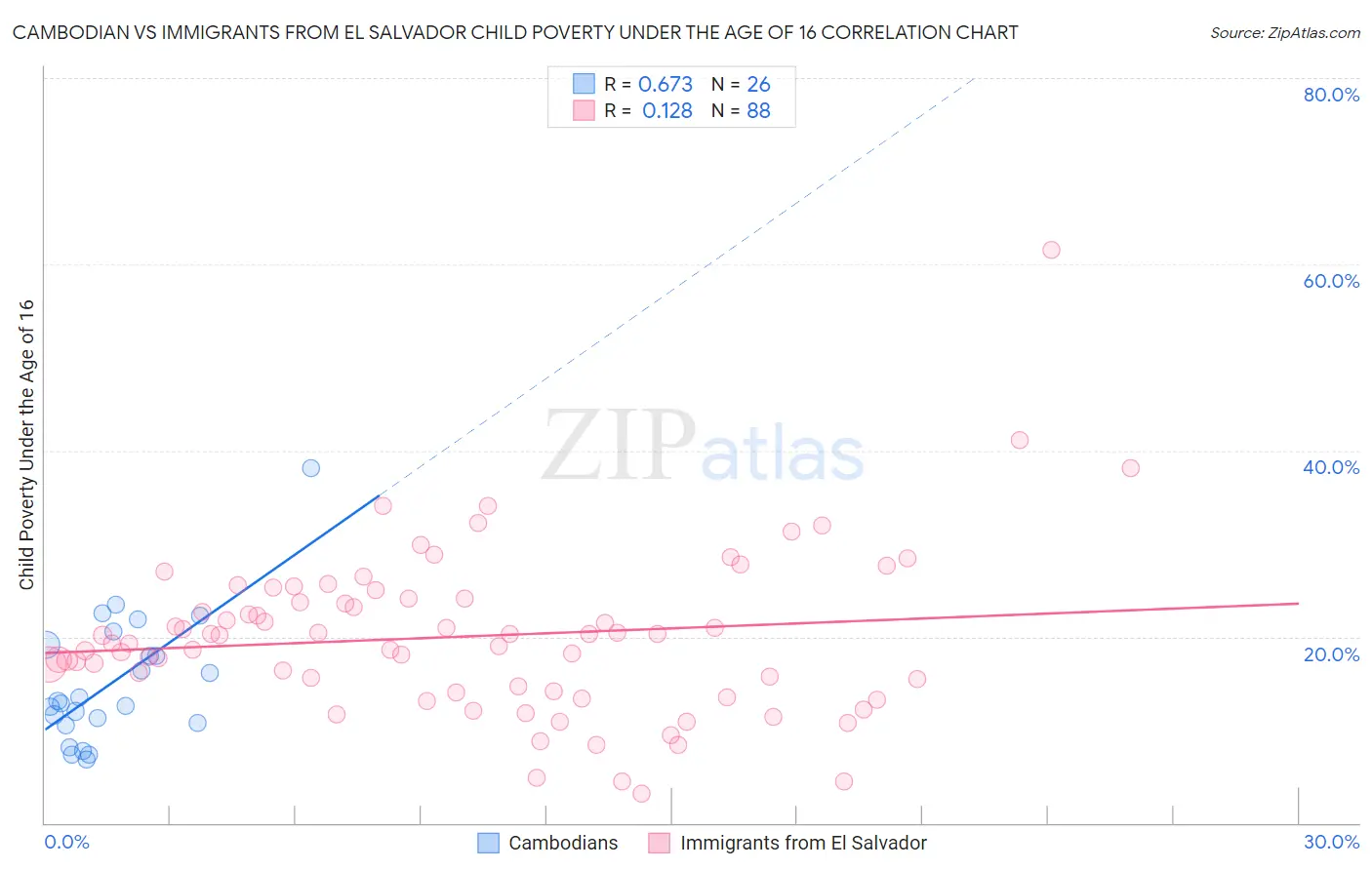 Cambodian vs Immigrants from El Salvador Child Poverty Under the Age of 16
