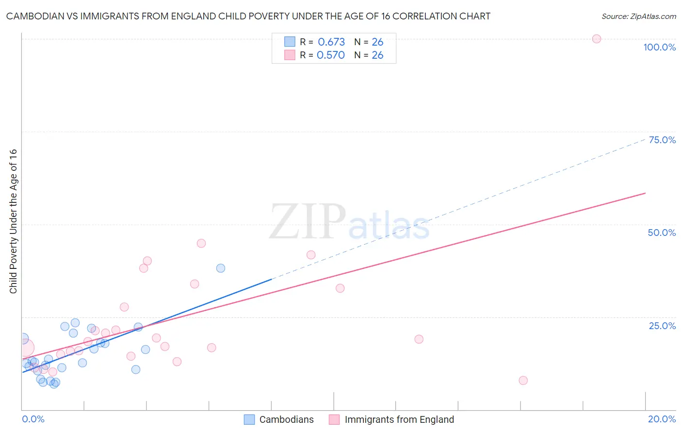 Cambodian vs Immigrants from England Child Poverty Under the Age of 16