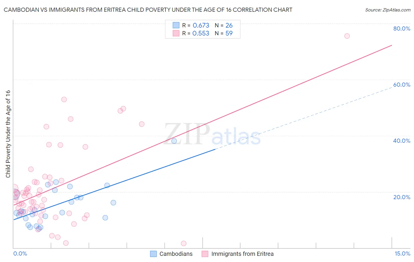 Cambodian vs Immigrants from Eritrea Child Poverty Under the Age of 16