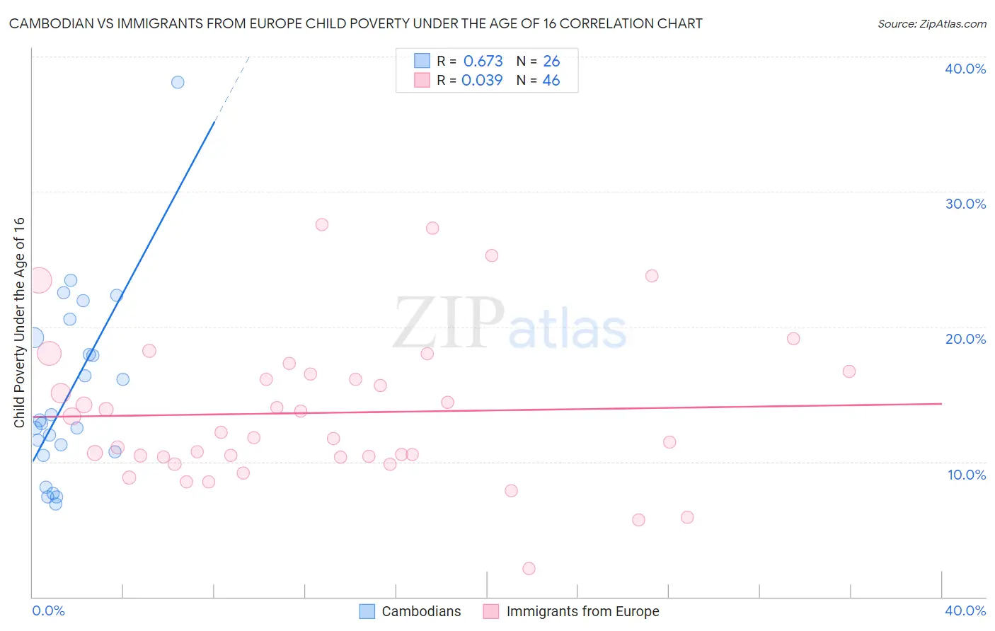 Cambodian vs Immigrants from Europe Child Poverty Under the Age of 16