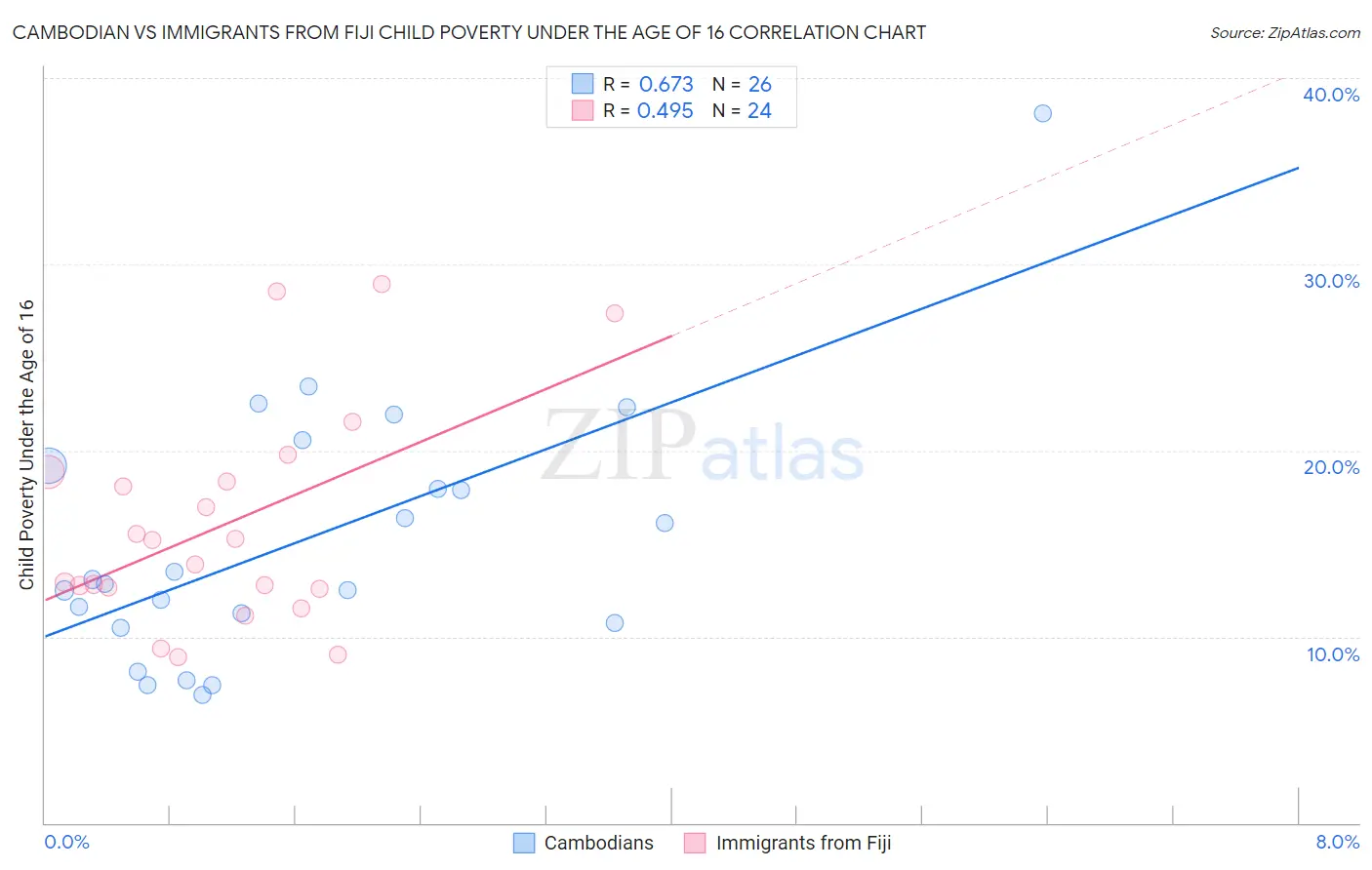 Cambodian vs Immigrants from Fiji Child Poverty Under the Age of 16