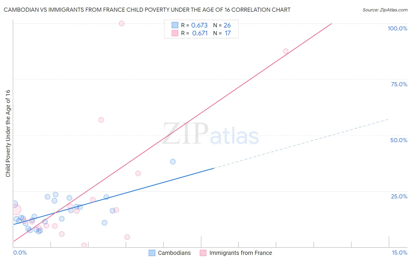 Cambodian vs Immigrants from France Child Poverty Under the Age of 16
