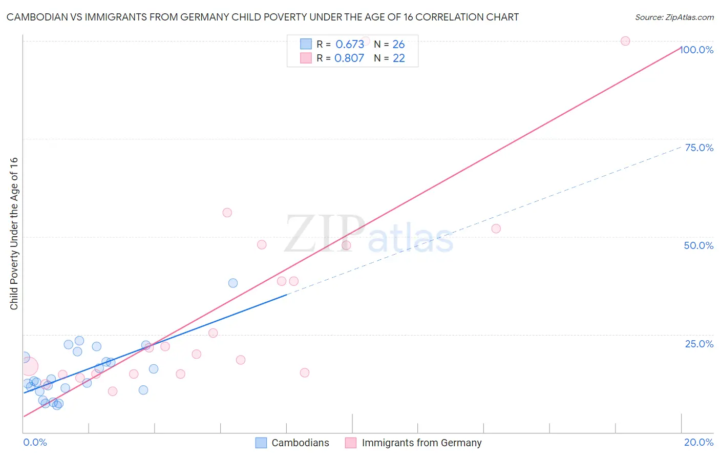 Cambodian vs Immigrants from Germany Child Poverty Under the Age of 16