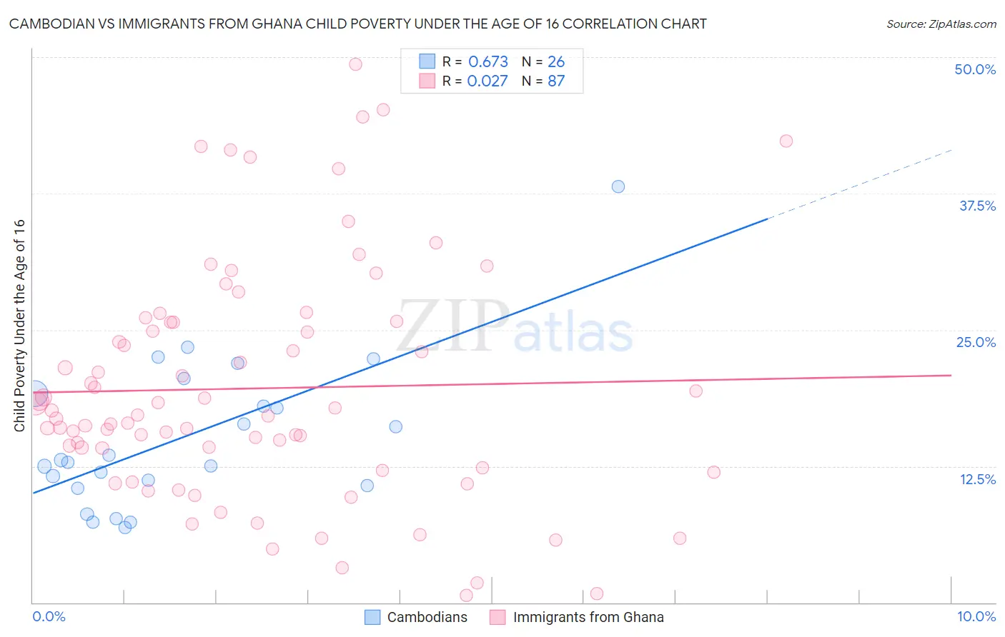 Cambodian vs Immigrants from Ghana Child Poverty Under the Age of 16