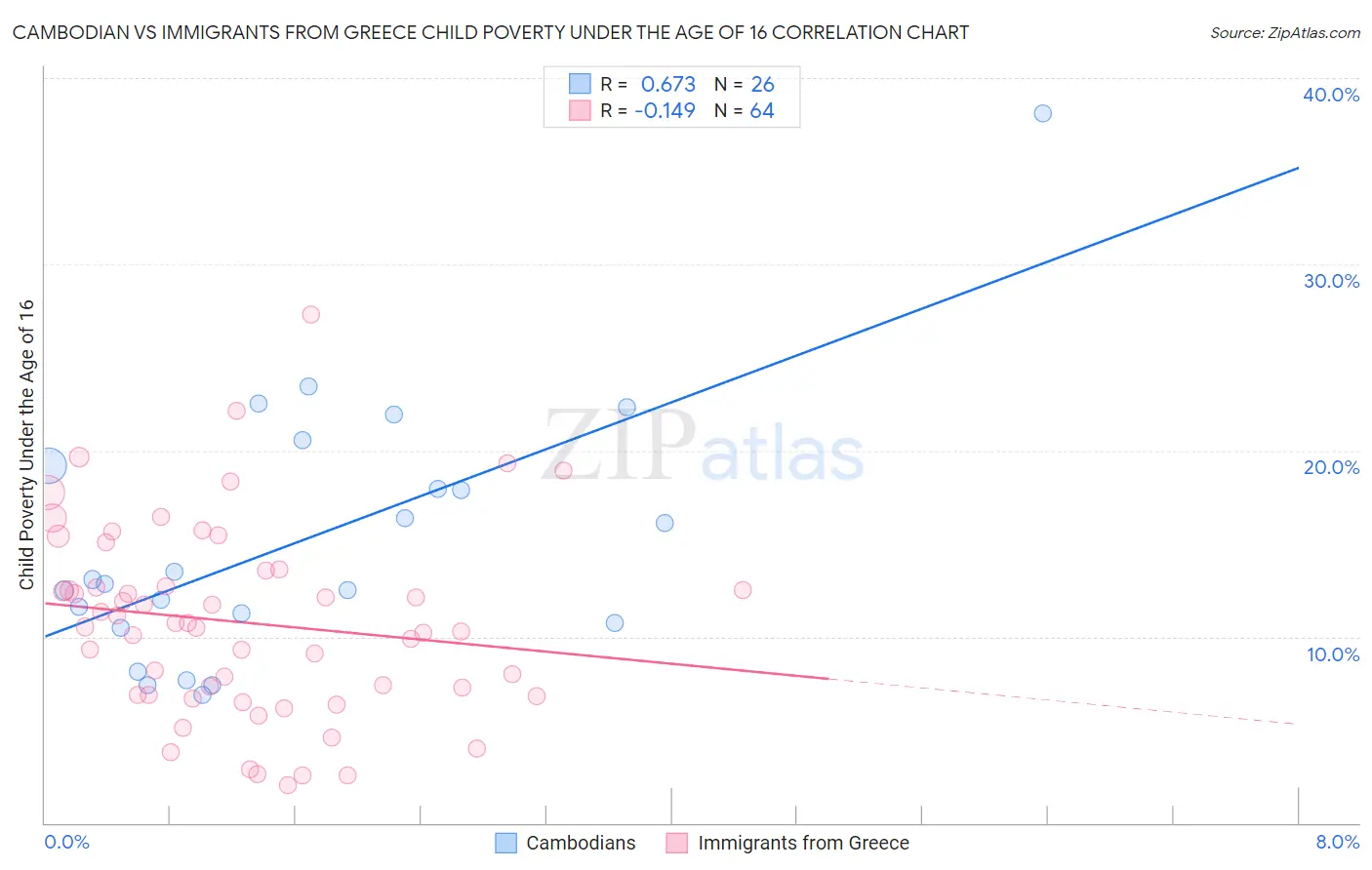 Cambodian vs Immigrants from Greece Child Poverty Under the Age of 16