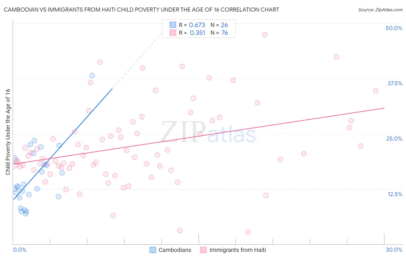 Cambodian vs Immigrants from Haiti Child Poverty Under the Age of 16