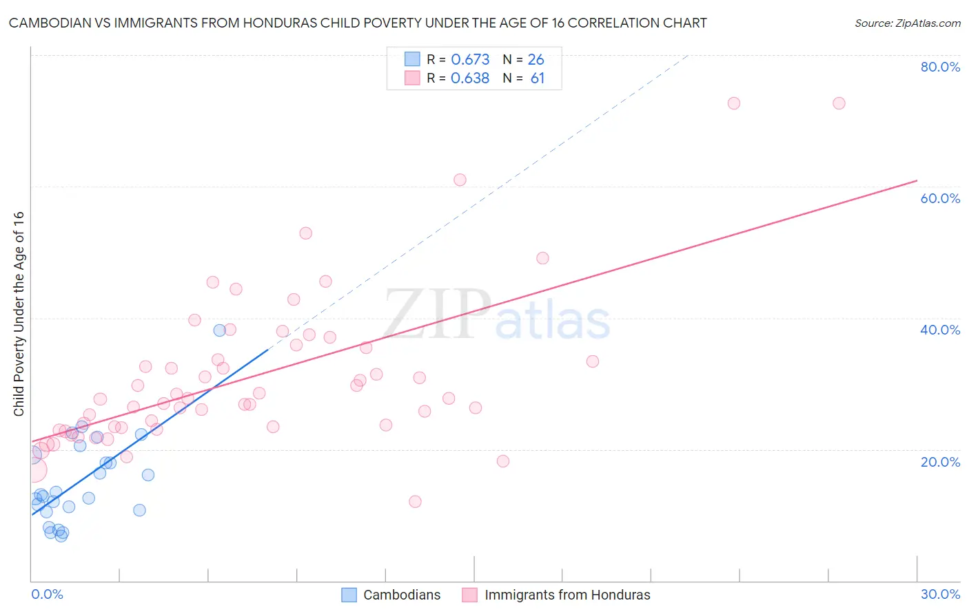 Cambodian vs Immigrants from Honduras Child Poverty Under the Age of 16