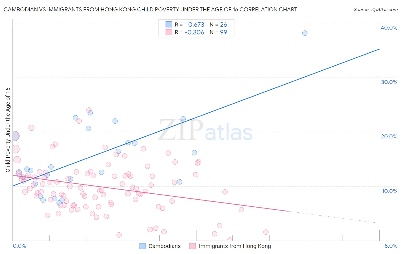 Cambodian vs Immigrants from Hong Kong Child Poverty Under the Age of 16