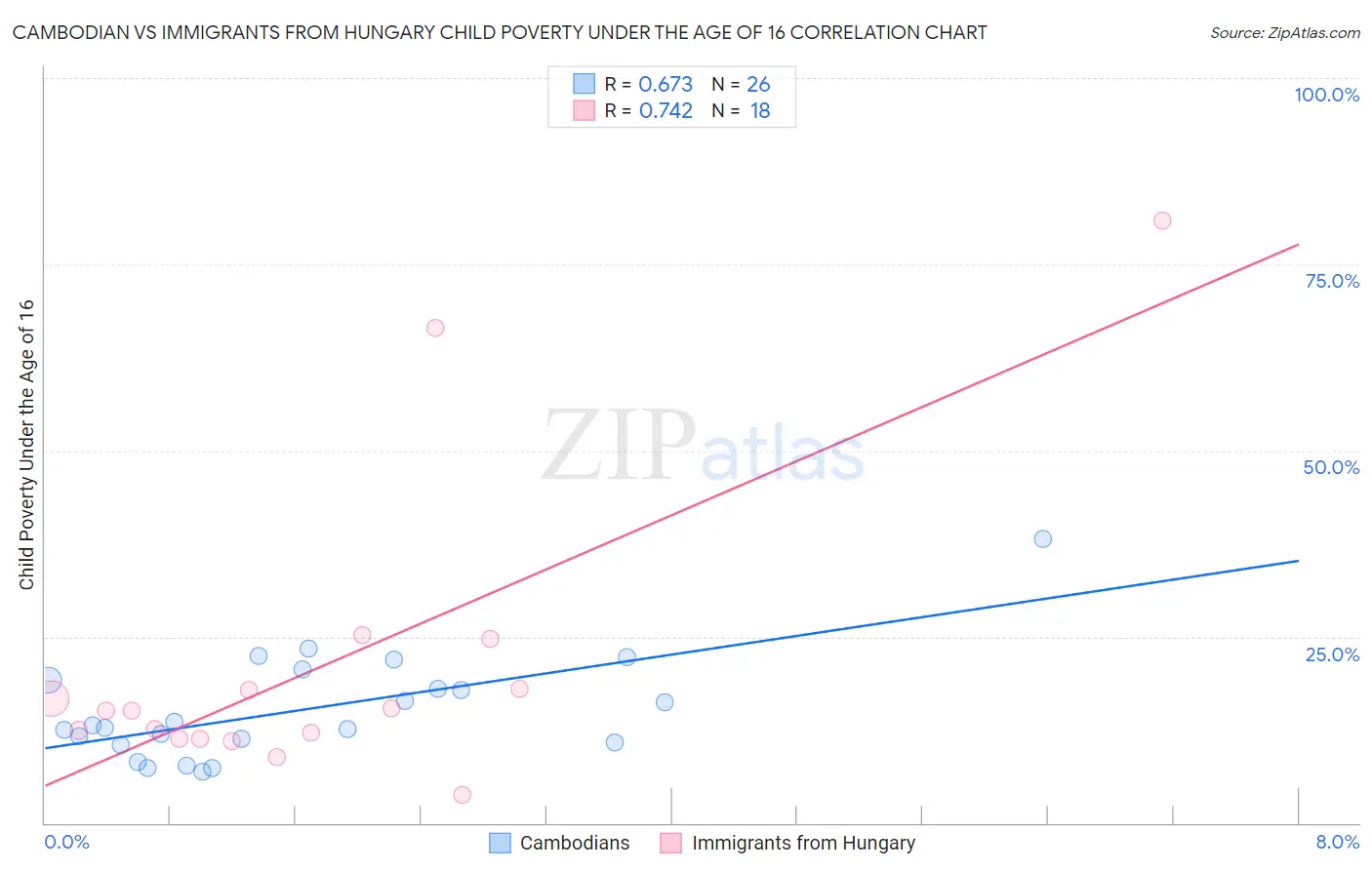 Cambodian vs Immigrants from Hungary Child Poverty Under the Age of 16