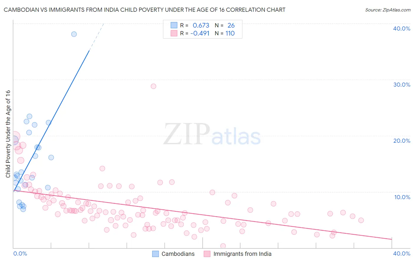 Cambodian vs Immigrants from India Child Poverty Under the Age of 16