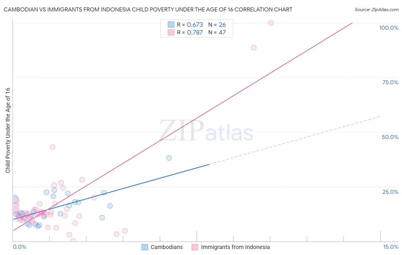 Cambodian vs Immigrants from Indonesia Child Poverty Under the Age of 16